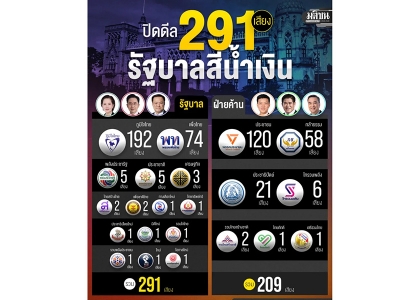 2026–03-10 泰国新政府成形！执政联盟掌握291席